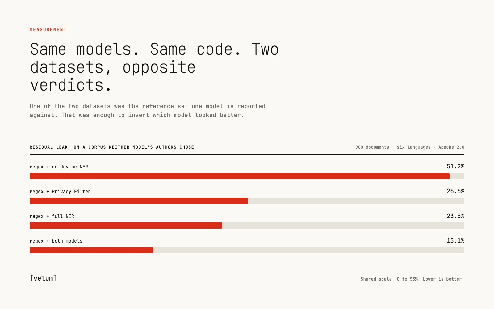 Our PII model comparison reversed when we changed the dataset