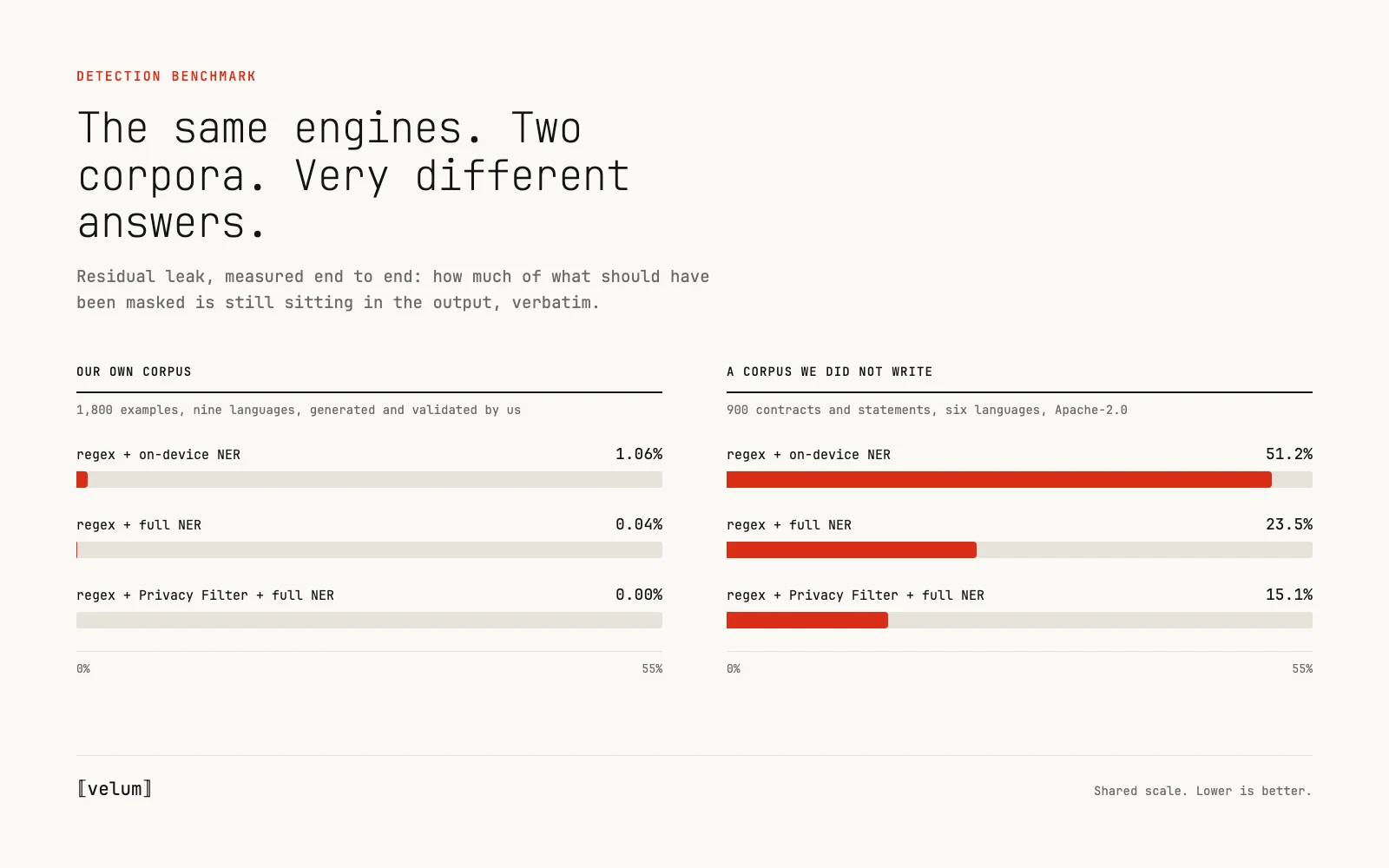 We benchmarked OpenAI's Privacy Filter. It changed our detector, and our benchmark.